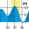 Port Audrey tide chart for Wednesday, January 24, 2024