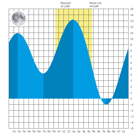 Port Audrey tide chart for Thursday, January 25, 2024