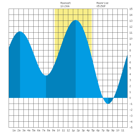 Port Audrey tide chart for Friday, January 26, 2024