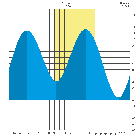 Port Audrey tide chart for Monday, January 29, 2024