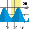 Port Audrey tide chart for Monday, January 29, 2024