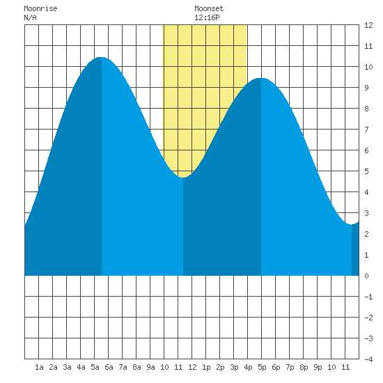 Port Audrey tide chart for Tuesday, January 2, 2024