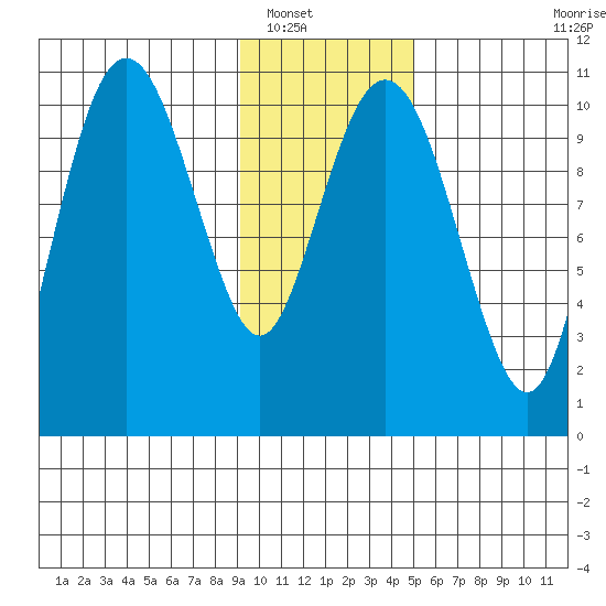 Port Audrey tide chart for Tuesday, January 30, 2024