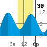 Port Audrey tide chart for Tuesday, January 30, 2024