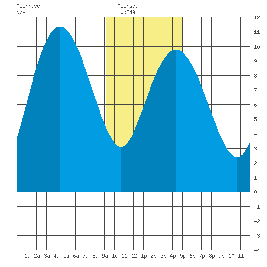 Port Audrey tide chart for Wednesday, January 31, 2024