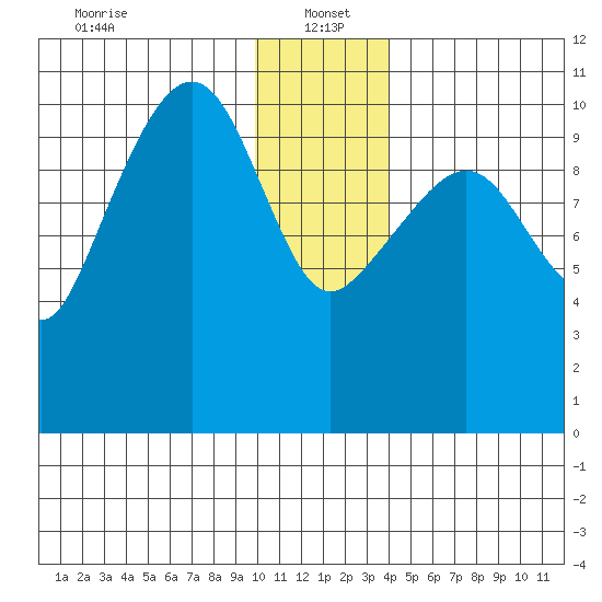 Port Audrey tide chart for Thursday, January 4, 2024