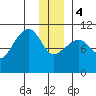 Port Audrey tide chart for Thursday, January 4, 2024