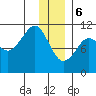 Port Audrey tide chart for Saturday, January 6, 2024