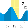 Port Audrey tide chart for Sunday, January 7, 2024