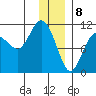 Port Audrey tide chart for Monday, January 8, 2024