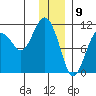 Port Audrey tide chart for Tuesday, January 9, 2024