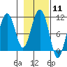 Port Audrey tide chart for Sunday, February 11, 2024