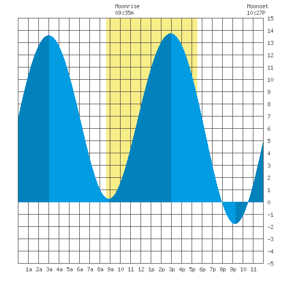 Port Audrey tide chart for Monday, February 12, 2024
