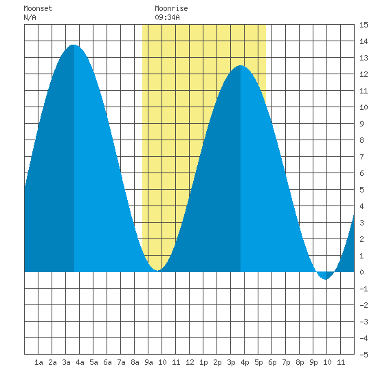 Port Audrey tide chart for Tuesday, February 13, 2024