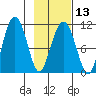 Port Audrey tide chart for Tuesday, February 13, 2024
