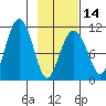 Port Audrey tide chart for Wednesday, February 14, 2024