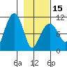 Port Audrey tide chart for Thursday, February 15, 2024