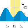 Port Audrey tide chart for Thursday, February 1, 2024