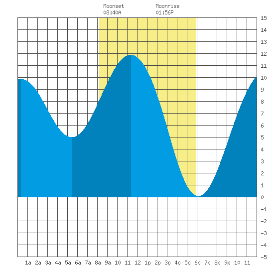 Port Audrey tide chart for Wednesday, February 21, 2024