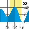 Port Audrey tide chart for Thursday, February 22, 2024