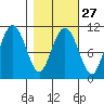 Port Audrey tide chart for Tuesday, February 27, 2024