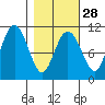 Port Audrey tide chart for Wednesday, February 28, 2024