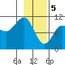 Port Audrey tide chart for Monday, February 5, 2024