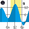 Port Audrey tide chart for Friday, February 9, 2024