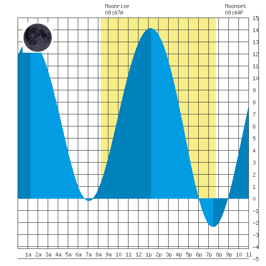 Port Audrey tide chart for Sunday, March 10, 2024