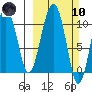 Port Audrey tide chart for Sunday, March 10, 2024