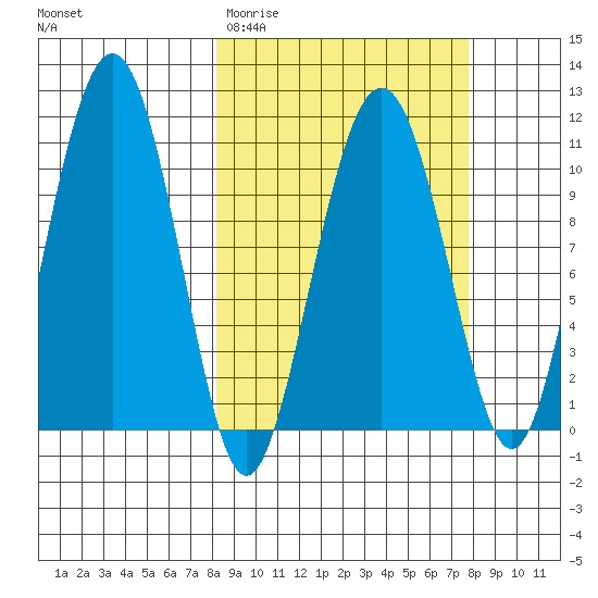 Port Audrey tide chart for Tuesday, March 12, 2024
