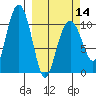 Port Audrey tide chart for Thursday, March 14, 2024