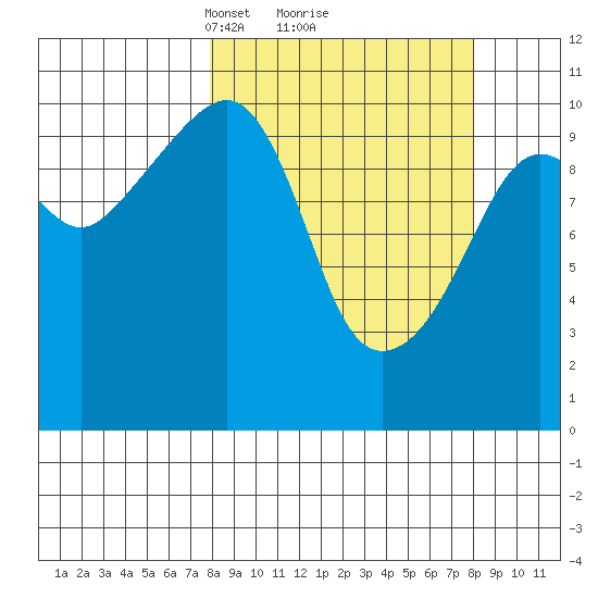 Port Audrey tide chart for Monday, March 18, 2024