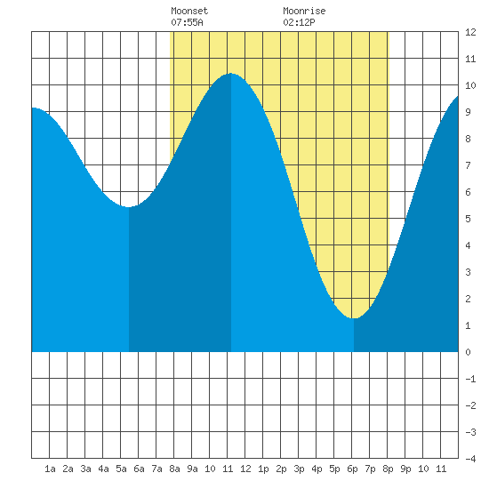Port Audrey tide chart for Wednesday, March 20, 2024