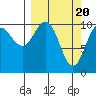 Port Audrey tide chart for Wednesday, March 20, 2024