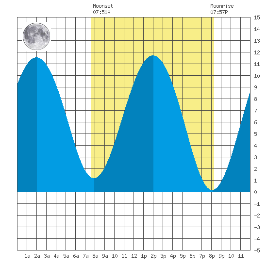 Port Audrey tide chart for Sunday, March 24, 2024