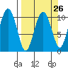 Port Audrey tide chart for Tuesday, March 26, 2024