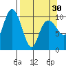 Port Audrey tide chart for Saturday, March 30, 2024