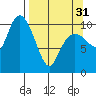 Port Audrey tide chart for Sunday, March 31, 2024