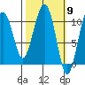 Port Audrey tide chart for Saturday, March 9, 2024