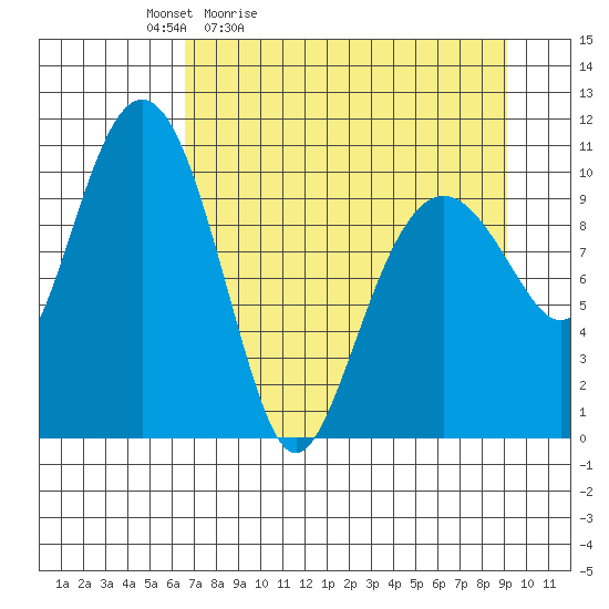 Port Audrey tide chart for Saturday, April 13, 2024
