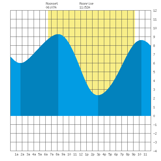 Port Audrey tide chart for Tuesday, April 16, 2024