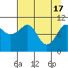 Port Audrey tide chart for Wednesday, April 17, 2024