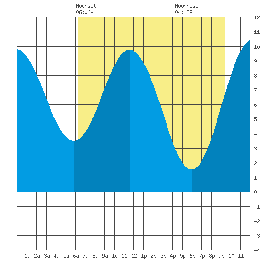 Port Audrey tide chart for Friday, April 19, 2024