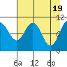 Port Audrey tide chart for Friday, April 19, 2024