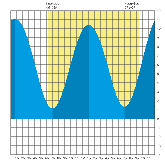 Port Audrey tide chart for Sunday, April 21, 2024