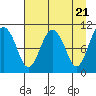 Port Audrey tide chart for Sunday, April 21, 2024