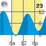 Port Audrey tide chart for Tuesday, April 23, 2024