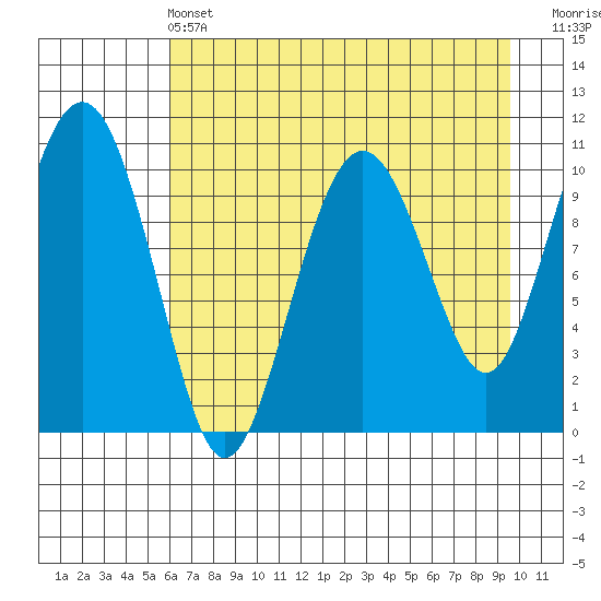 Port Audrey tide chart for Wednesday, April 24, 2024