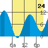 Port Audrey tide chart for Wednesday, April 24, 2024